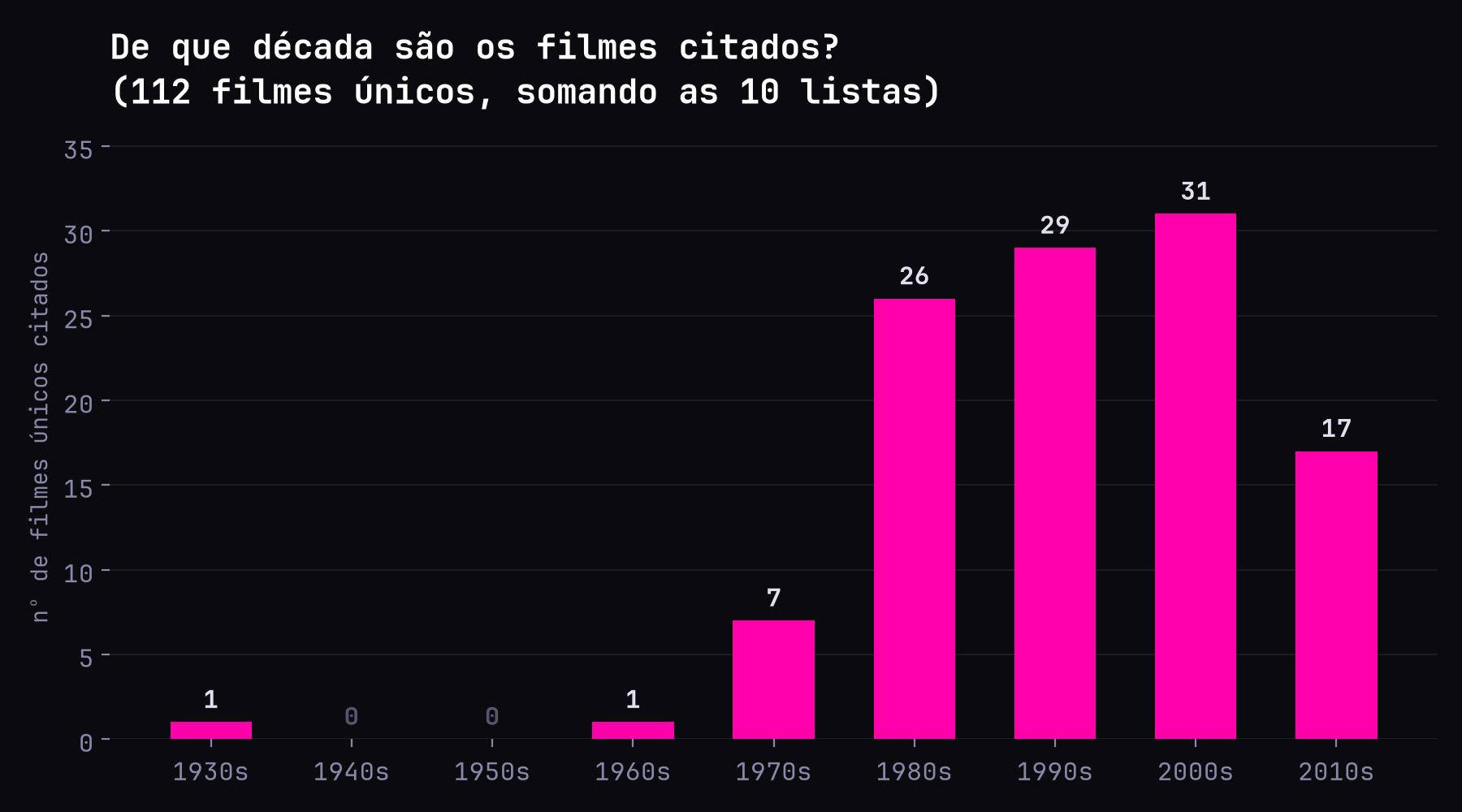 Distribuição dos filmes citados por década