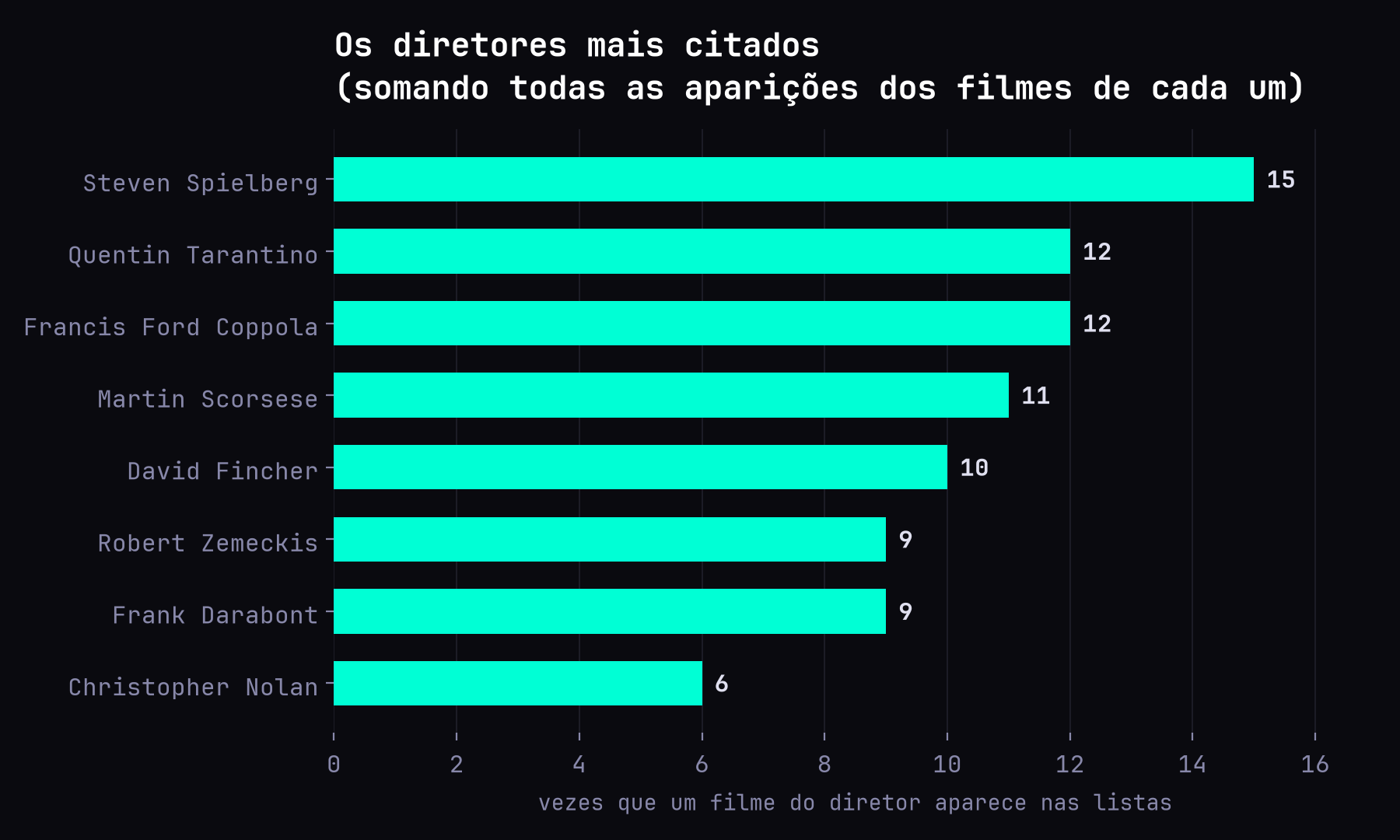 Ranking dos diretores mais citados