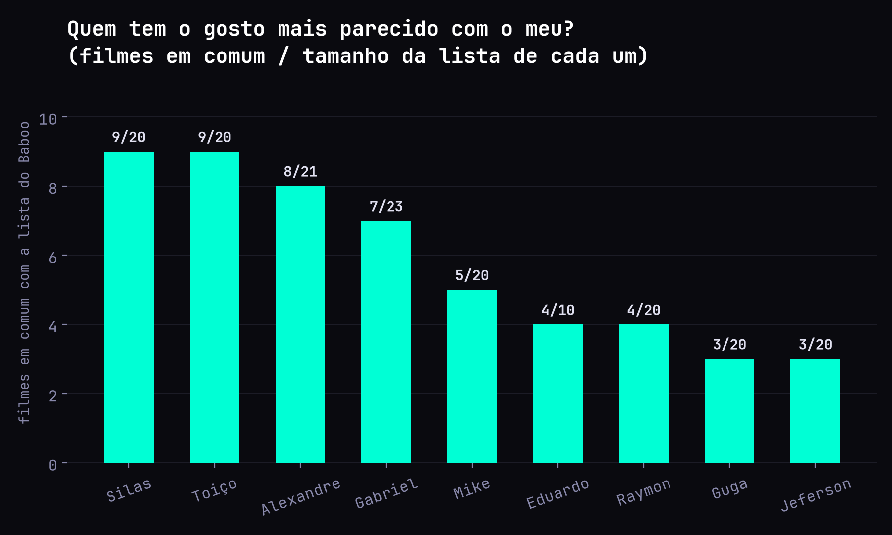 Filmes em comum de cada amigo com a lista do Baboo