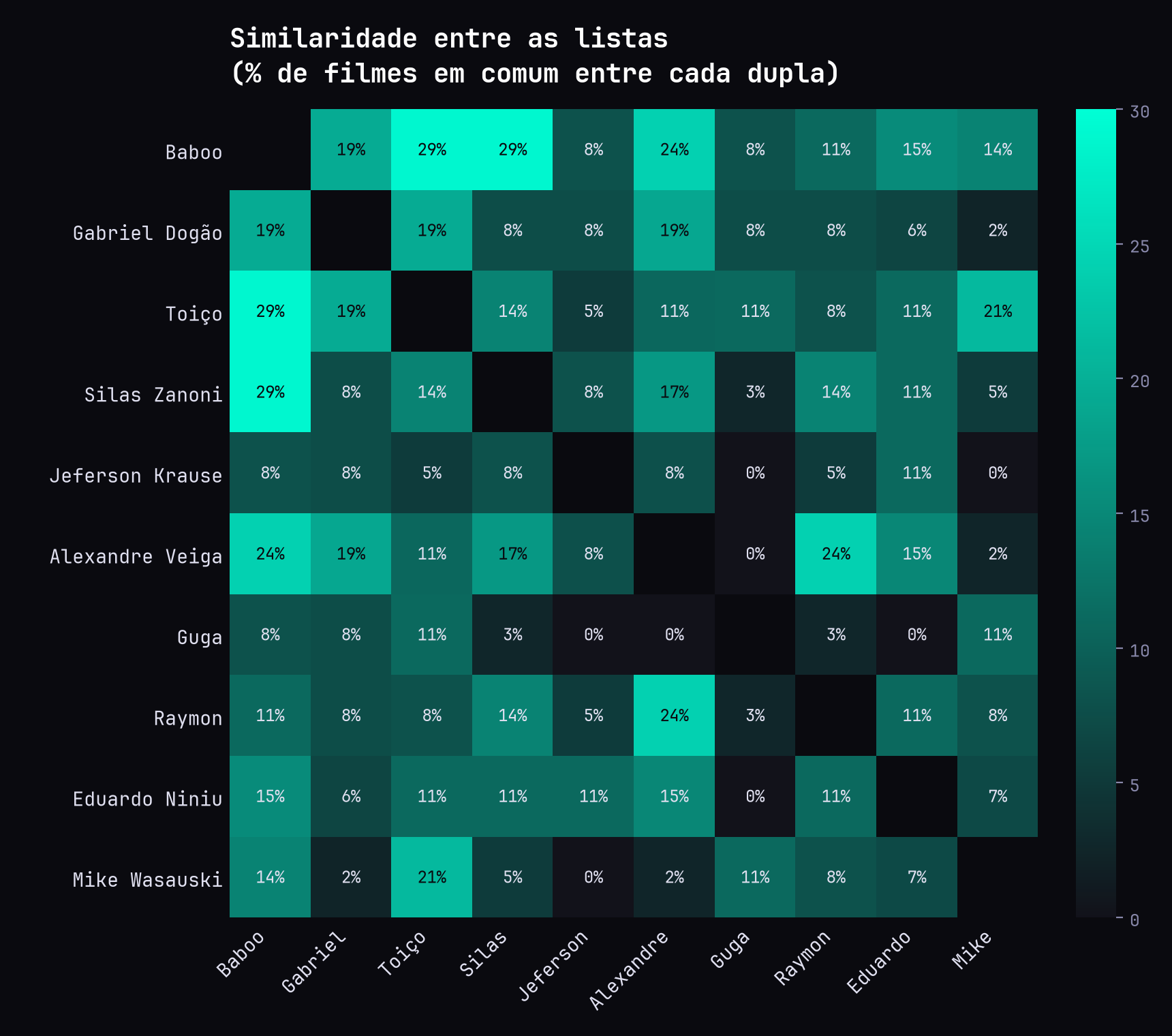 Matriz de similaridade entre as dez listas